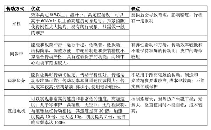 直線電機(jī)模組相對(duì)于傳統(tǒng)模組的優(yōu)勢